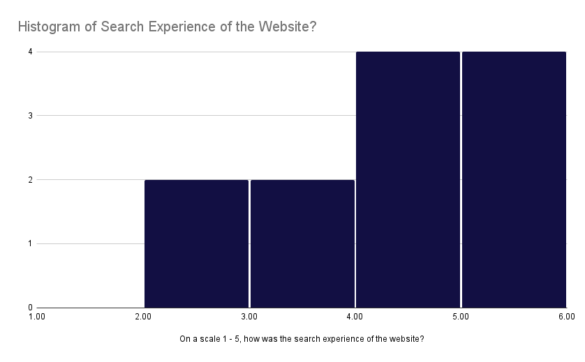 Search experience evaluation graph