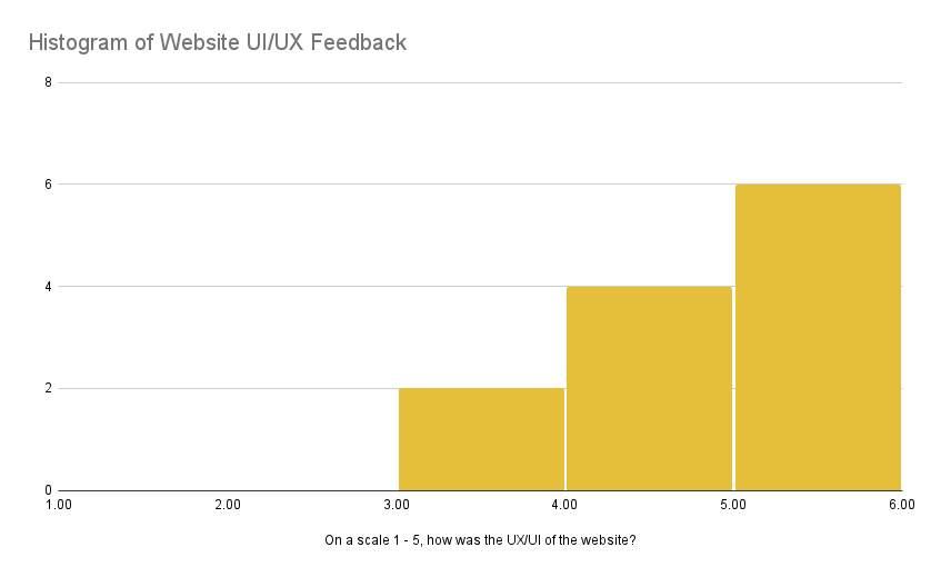 User experience evaluation graph